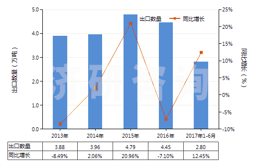2013-2017年6月中國癸二酸及其鹽和酯(HS29171310)出口量及增速統(tǒng)計 2013-2017年6月中國癸二酸及其鹽和酯(HS29171310)出口量及增速統(tǒng)計